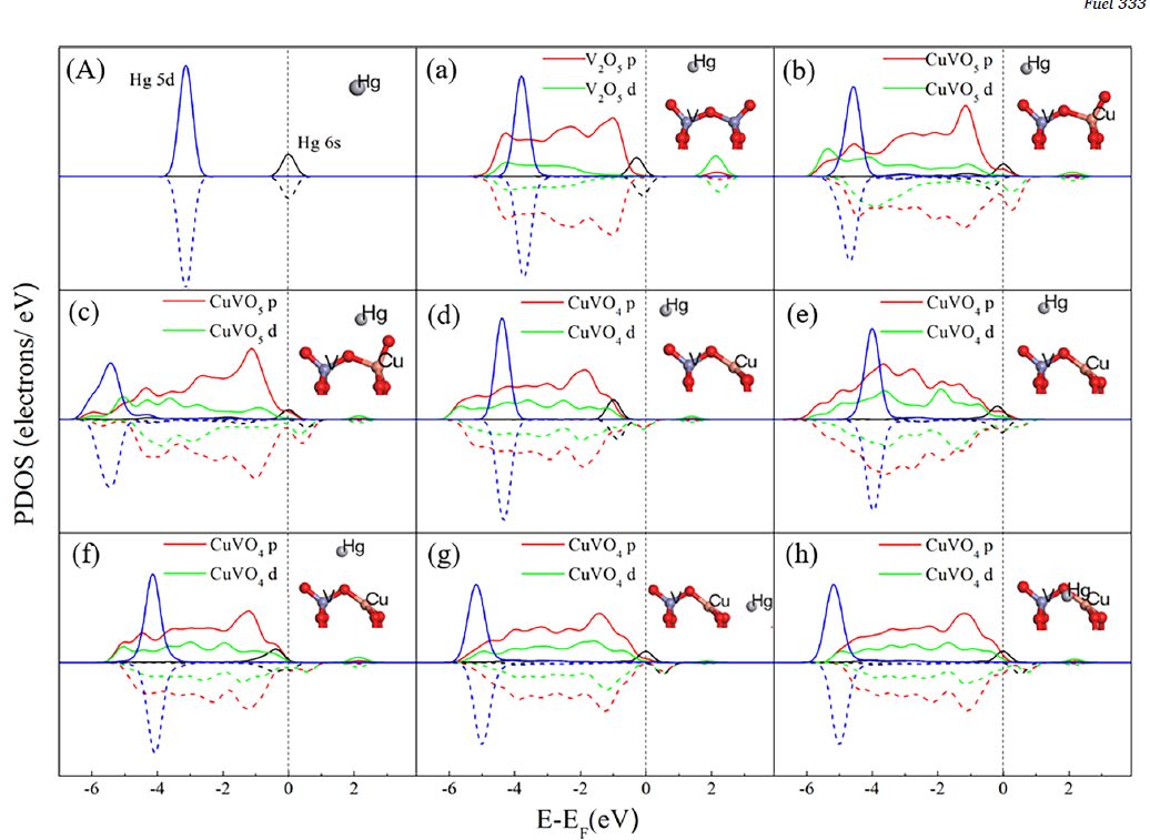 【MS计算解读】Fuel：DFT深入分析铜和钒对Cu-SCR催化剂Hg0去除的协同作用