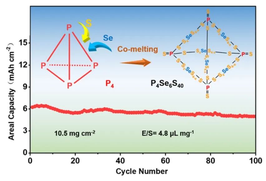 ​同济杨金虎/张驰AM：三元（P，Se，S）共价无机框架作为锂硫电池正极
