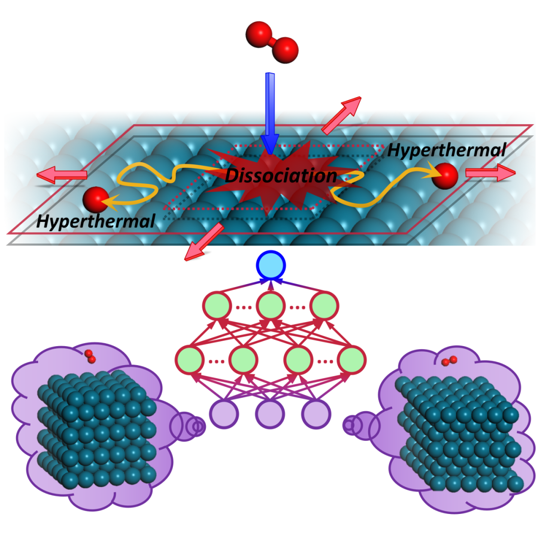 JPCL快讯 | 利用可扩展神经网络势模型以第一性原理精度模拟表面反应超热产物平衡动力学