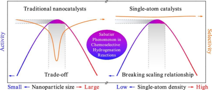 曹昌燕/马丁/于小虎JACS：加氢反应中单原子密度诱导的Sabatier现象