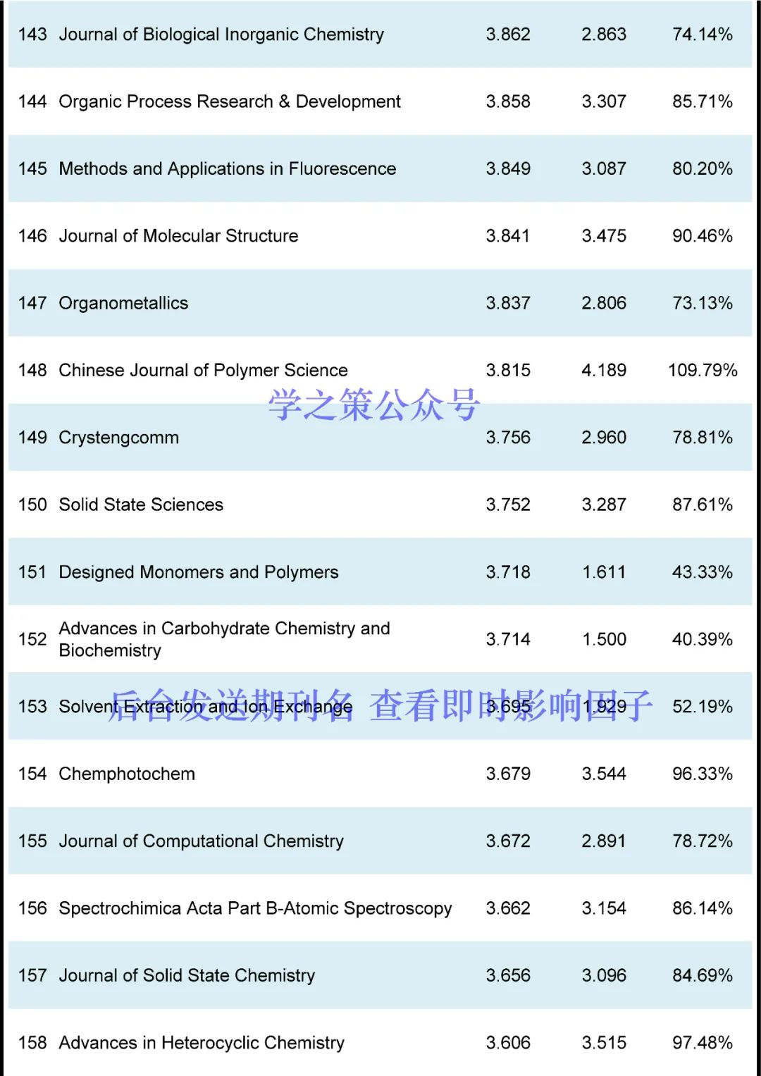 IF最高72.087！化学期刊最新即时IF发布！