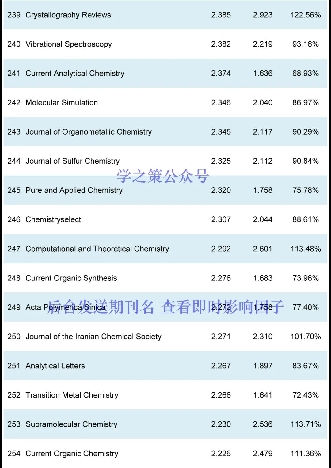 IF最高72.087！化学期刊最新即时IF发布！