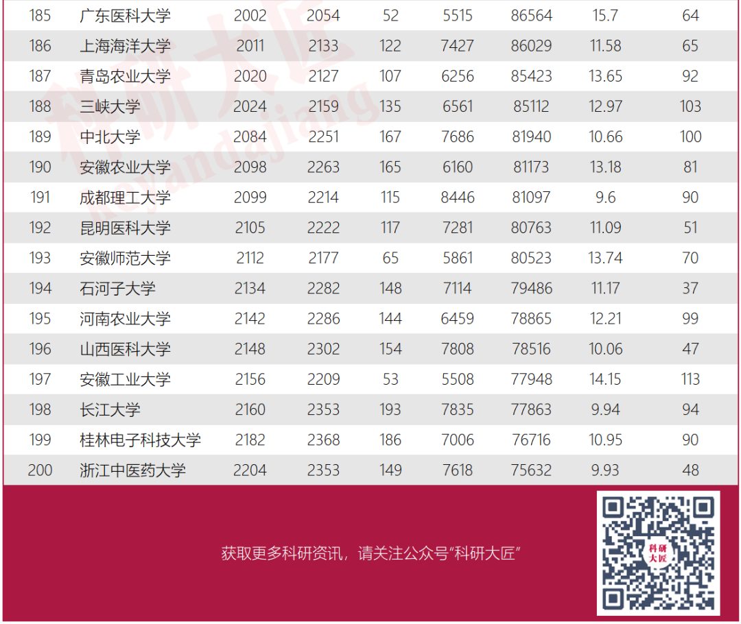 最新ESI大学排名出炉：418所内地高校上榜！再增9所！| 附全名单