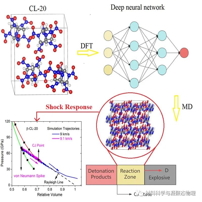 张吉东/郭伟/姚裕贵：含能材料Chapman-Jouguet爆轰反应的深势分子动力学研究