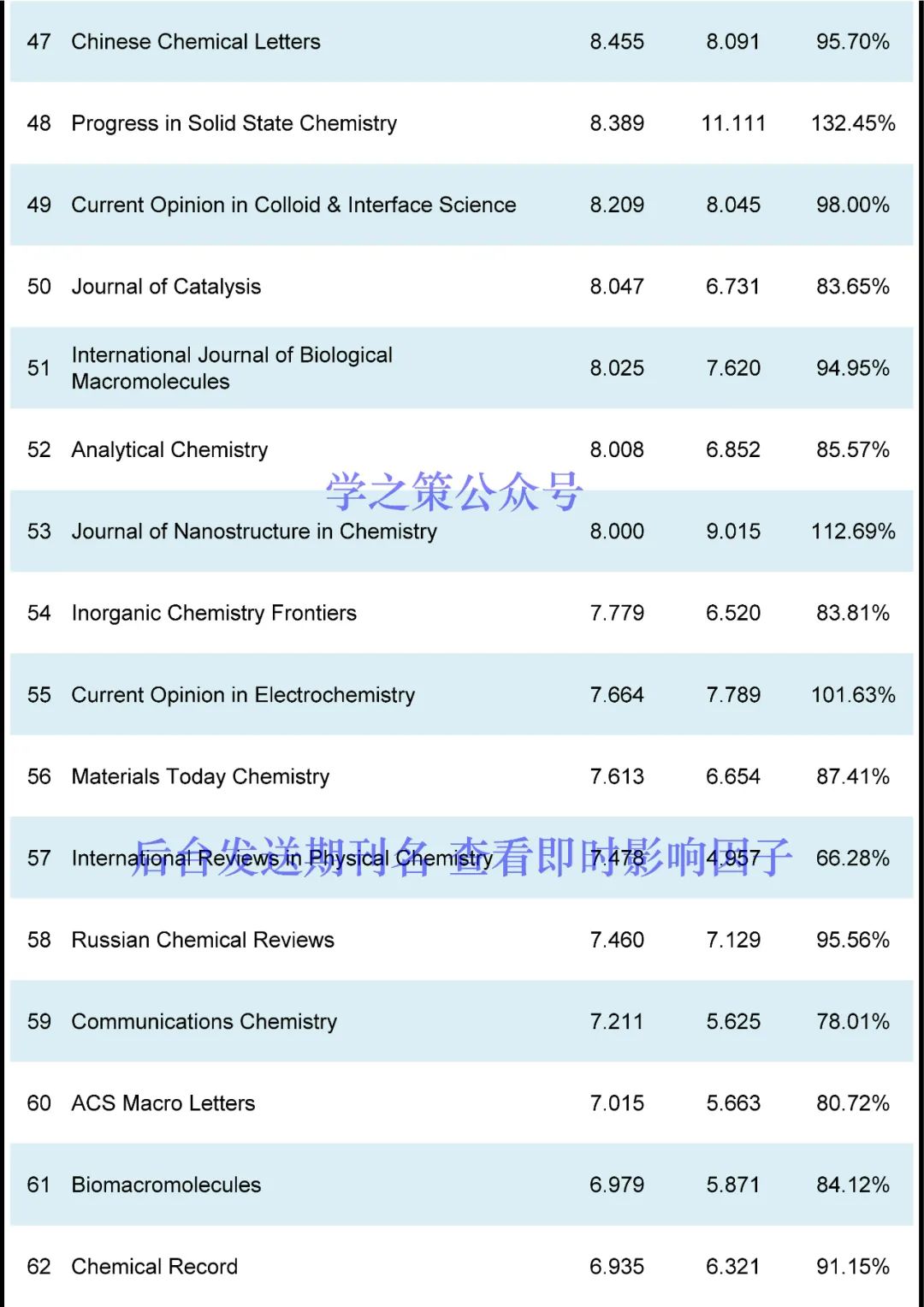 最新！化学期刊即时IF！