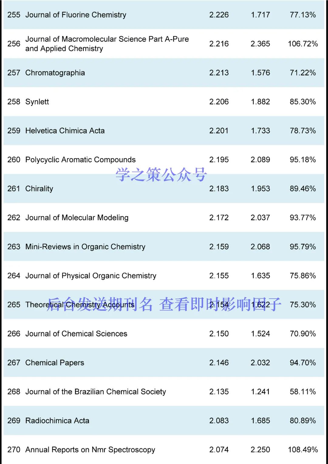 最新！化学期刊即时IF！