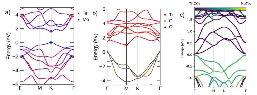 ​【纯计算】Int. J. Hydrogen Energy：Z型异质结MoTe2/Ti2CO2上空位诱发全解水的发生