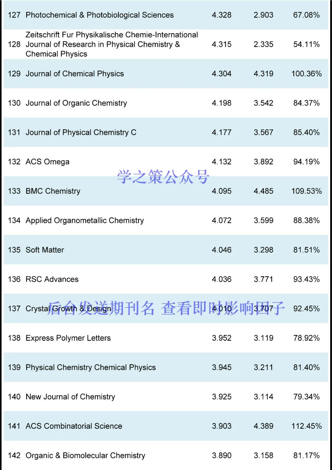 IF最高72.087！化学期刊最新即时IF发布！