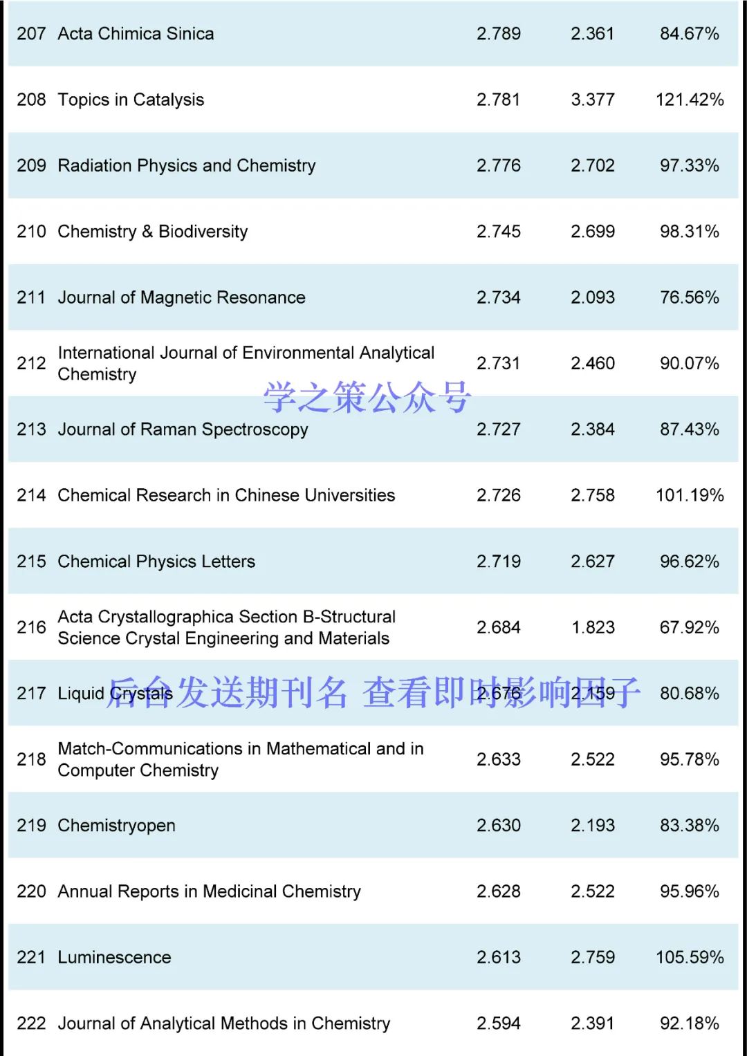 IF最高72.087！化学期刊最新即时IF发布！