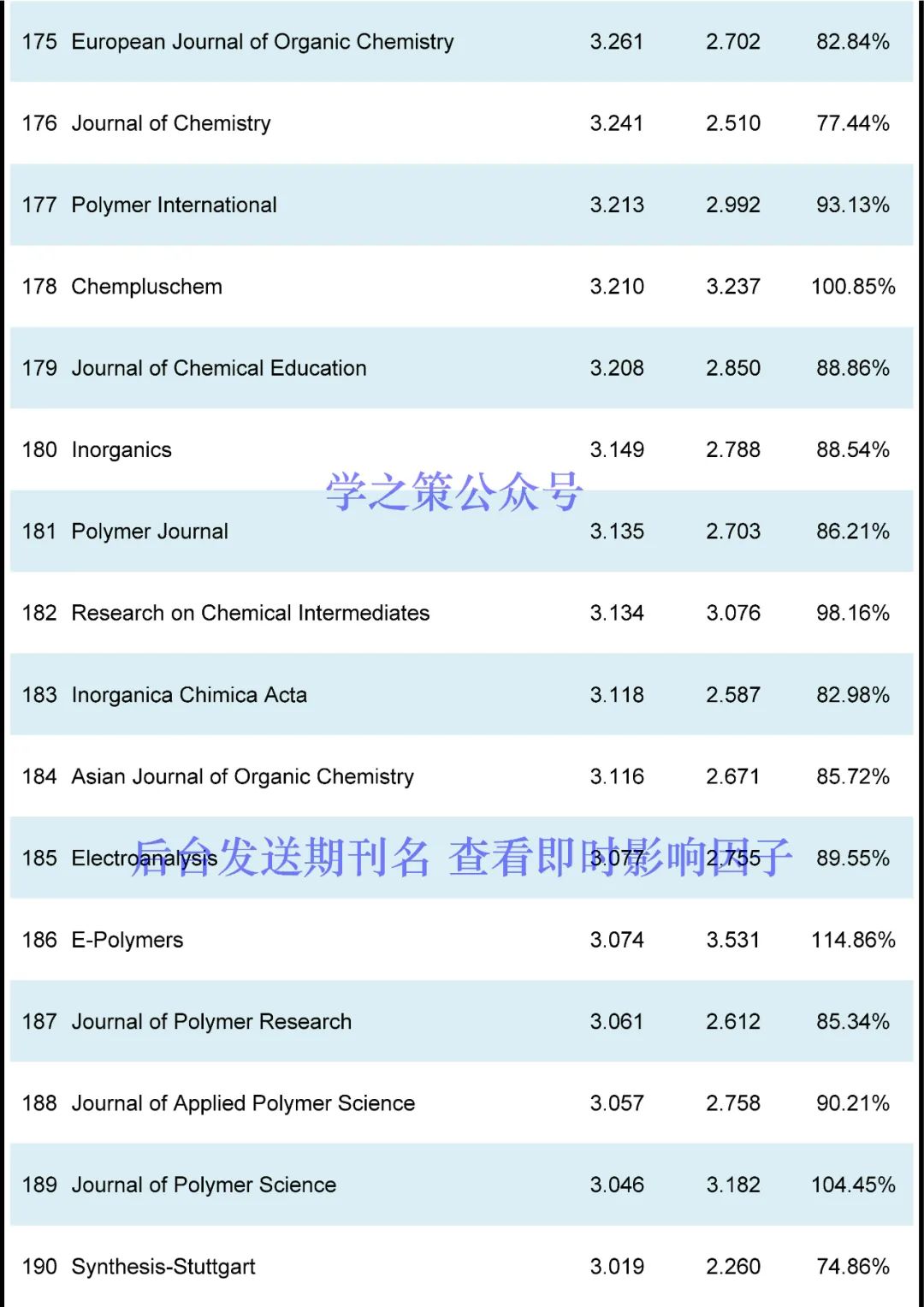 最新！化学期刊即时IF！