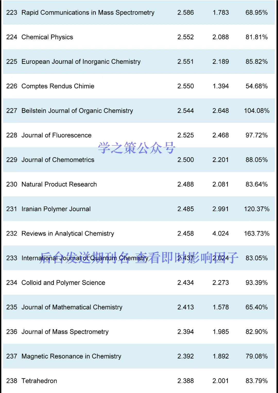 最新！化学期刊即时IF！