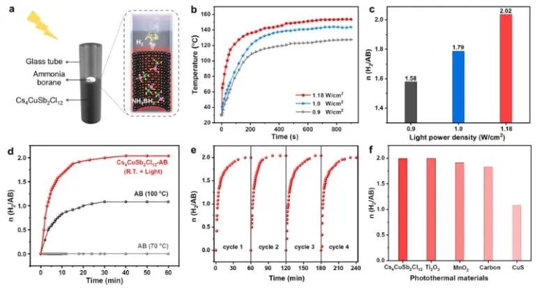 黄瀚林/邹志刚/王雪娇ACS Energy Letters：构建窄带隙Cs4CuSb2Cl12，实现全光谱光热驱动氨硼烷产氢