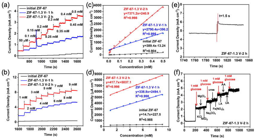 【DFT+实验】Nano Res.[催化]│武汉理工大学何大平教授课题组：加速ZIF-67的重构显着增强其葡萄糖检测灵敏度