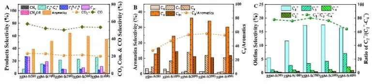 王建国/秦张峰/王森ACS Catalysis：ZnCrOx耦合H-ZSM-5分子筛，用于催化CO2加氢制三甲苯和乙烯