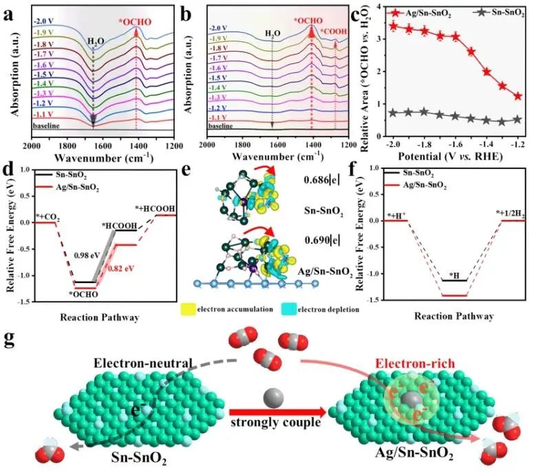 重庆大学Nano-Micro Letters：构建强耦合Ag/Sn-SnO2，用于高电流下还原CO2制HCOOH