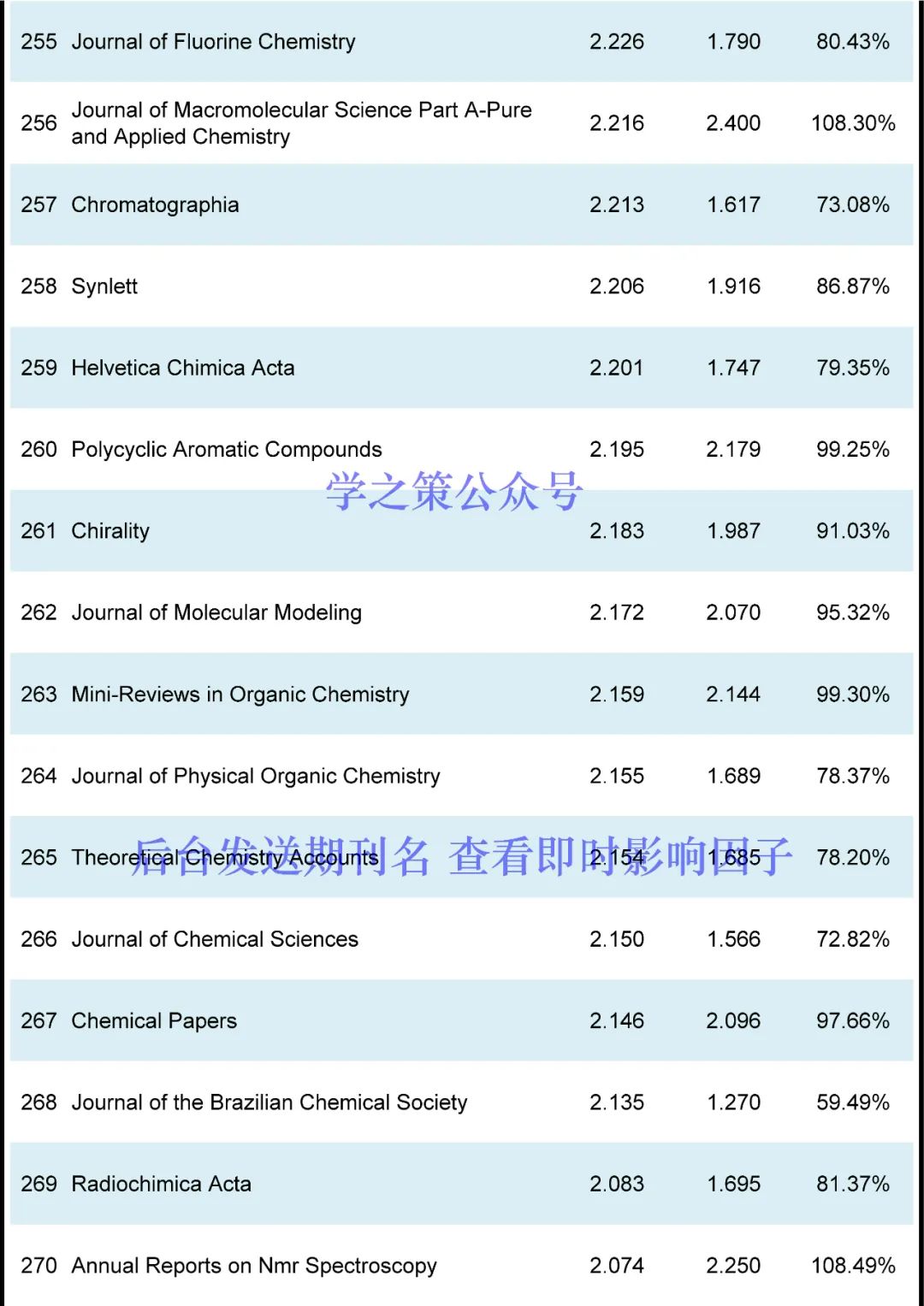 IF最高72.087！化学期刊最新即时IF发布！