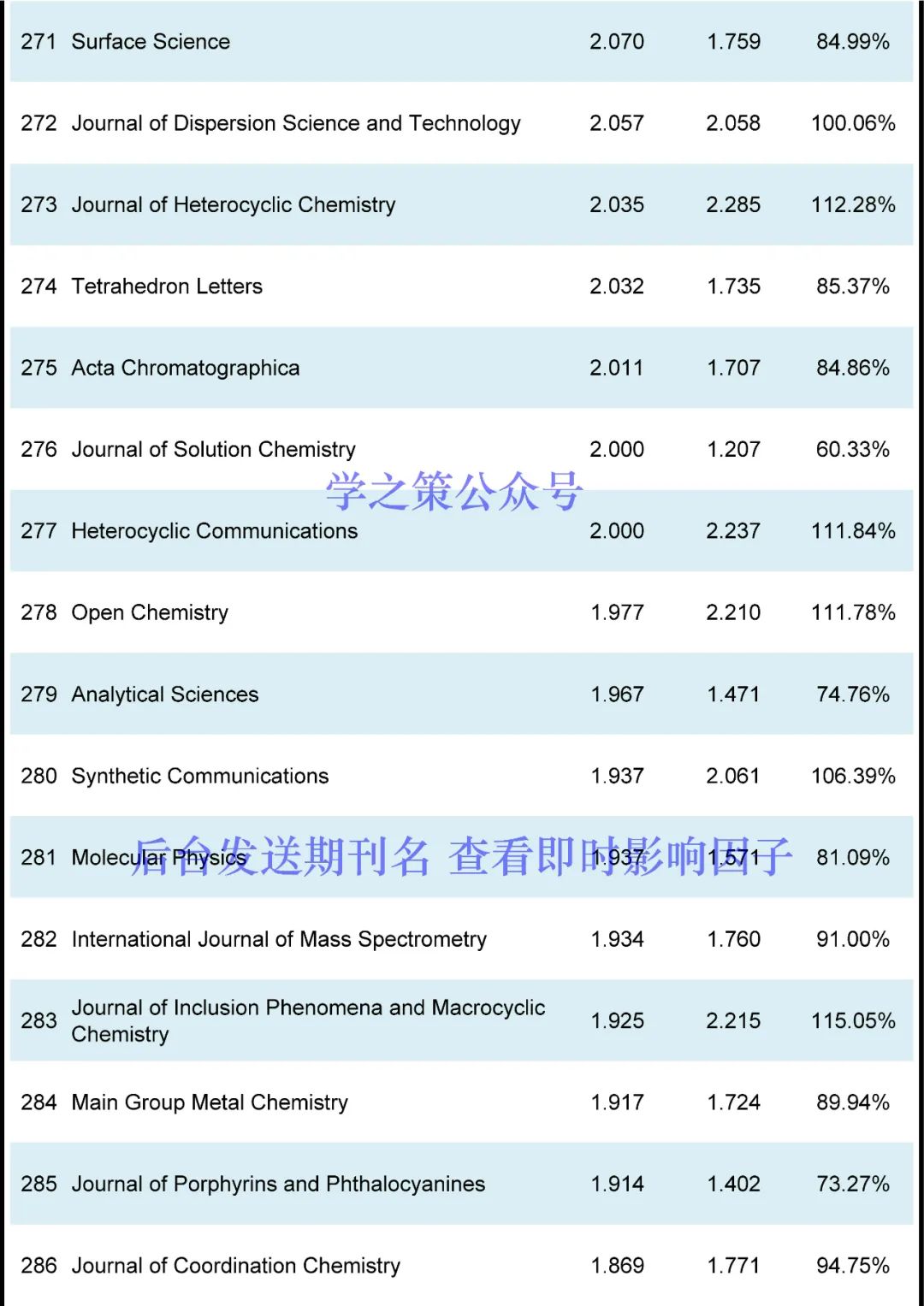 IF最高72.087！化学期刊最新即时IF发布！