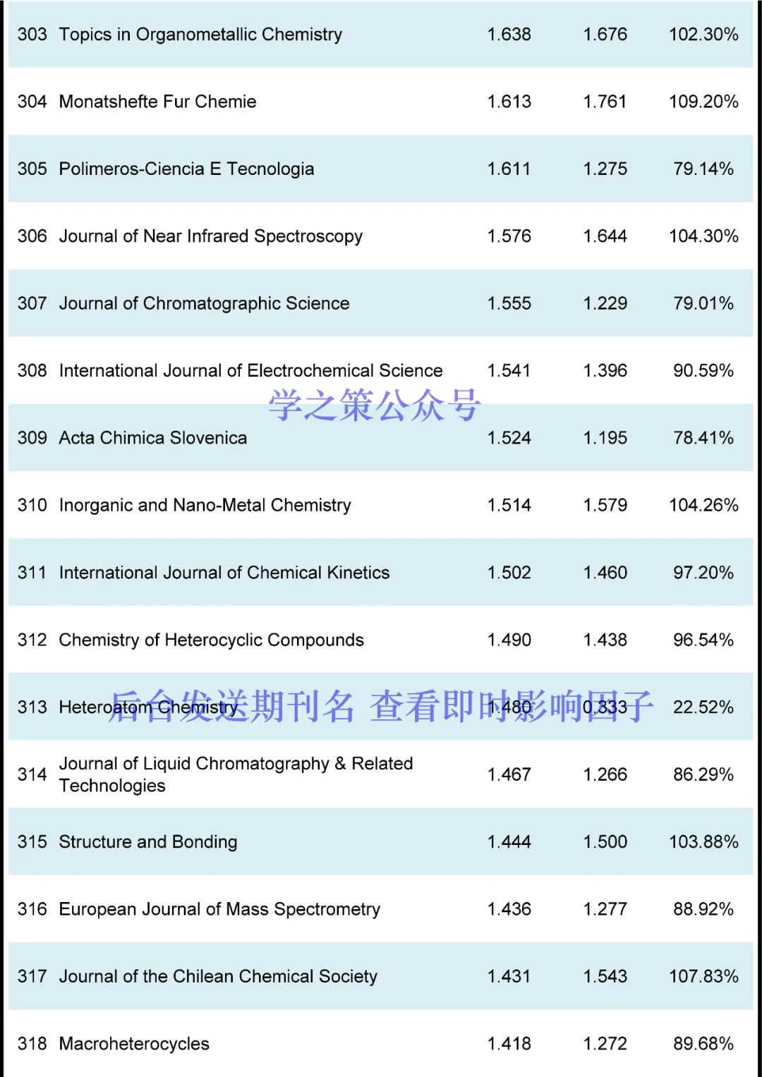 IF最高72.087！化学期刊最新即时IF发布！