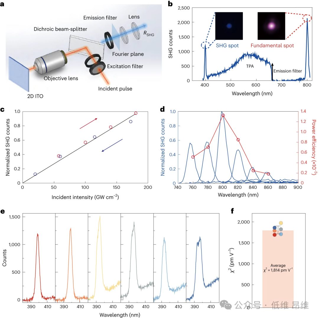 【DFT+实验】Nat. Nanotechnol.：量子化氧化铟锡单层中的大二阶磁化率