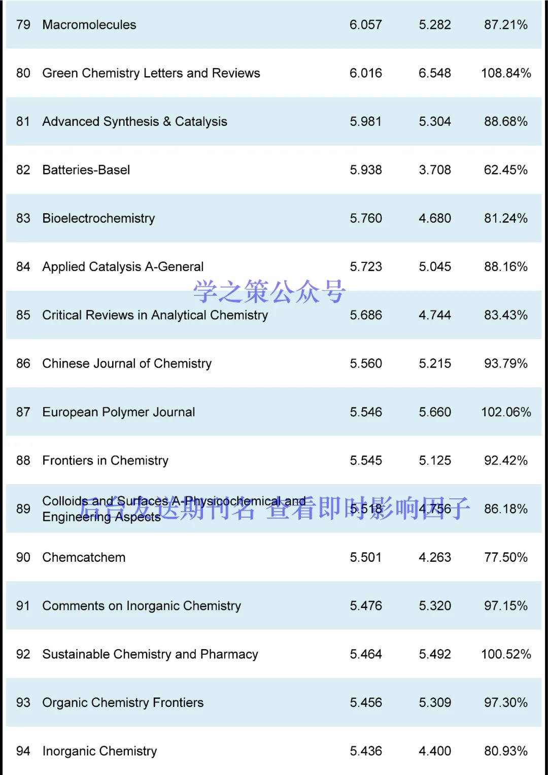 化学期刊最新即时IF发布！