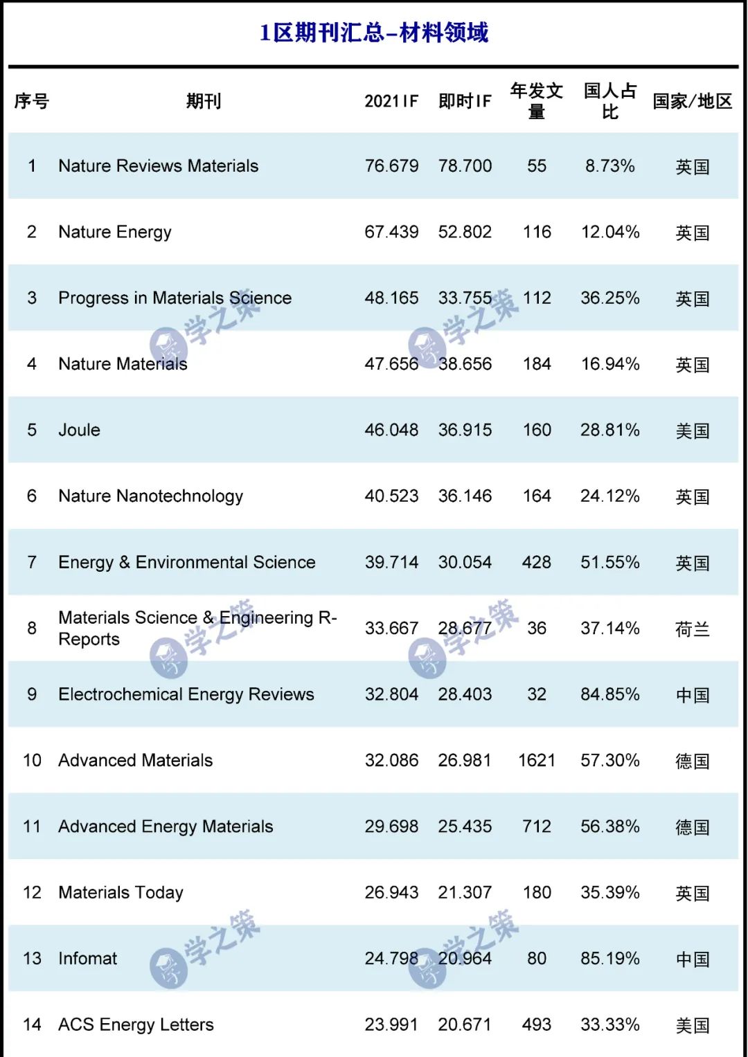 重磅！材料1区期刊汇总！