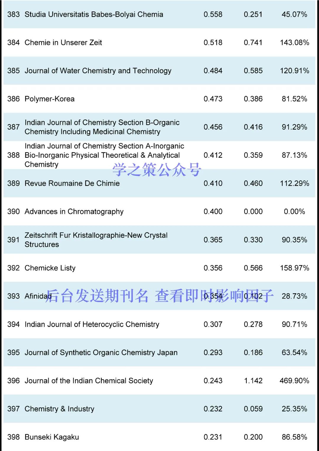 最新！化学期刊即时IF！