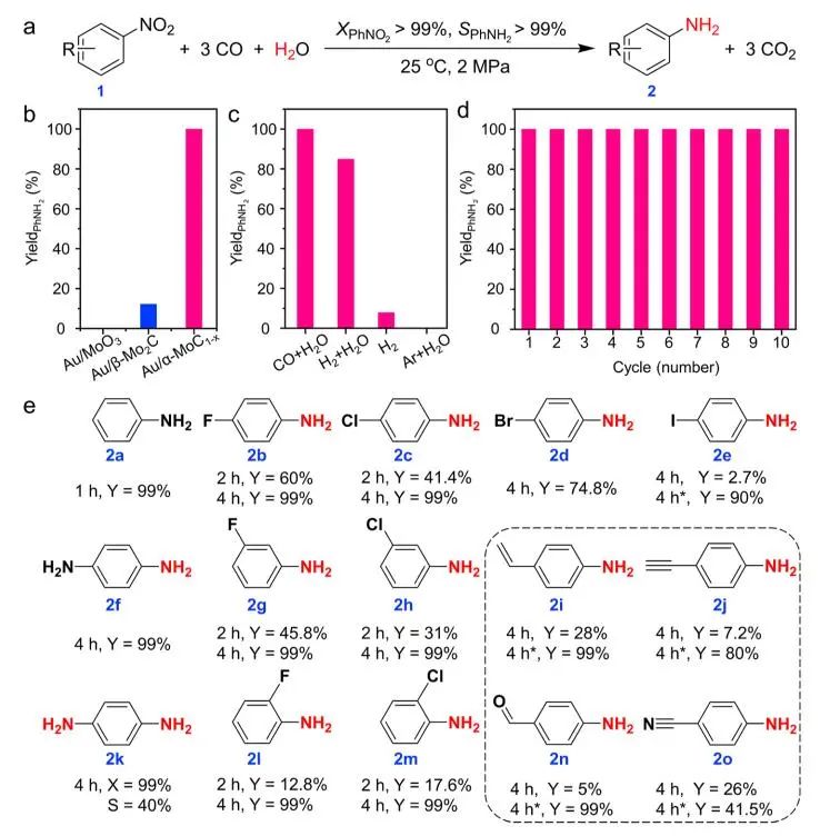 邓德会/于良/黄瑞ACS Catalysis：水中原位生成表面羟基对硝基芳烃的加氢反应