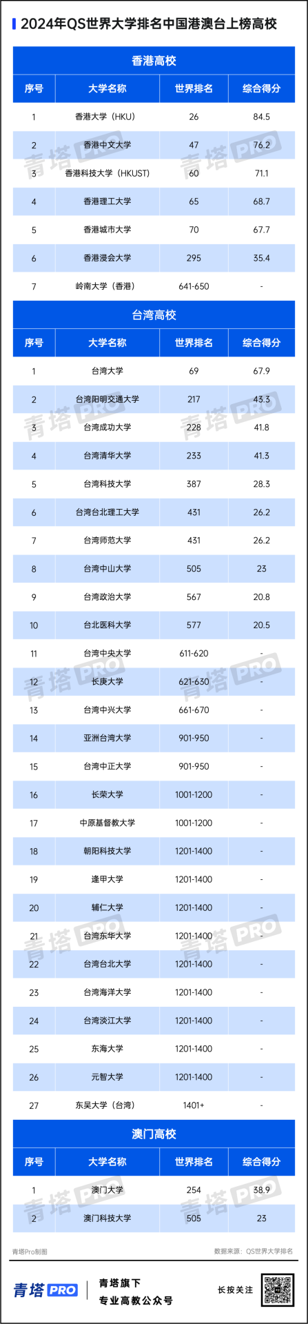 重磅！2024QS世界大学排名公布！