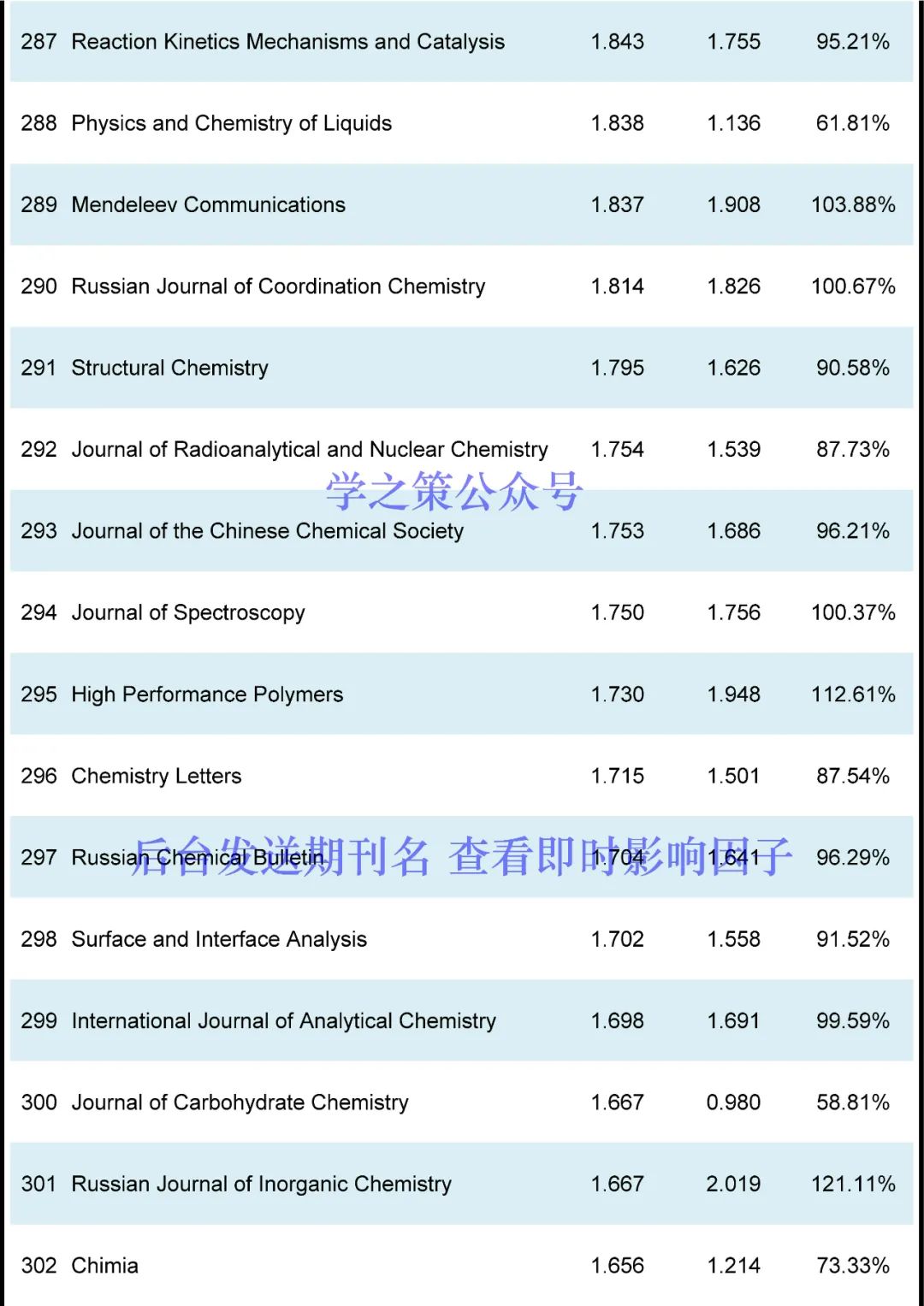 IF最高72.087！化学期刊最新即时IF发布！