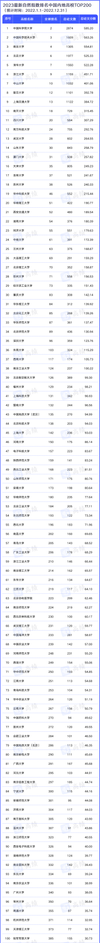 2023最新自然指数排名公布！