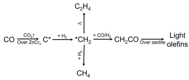 包信和院士/潘秀莲，最新JACS！