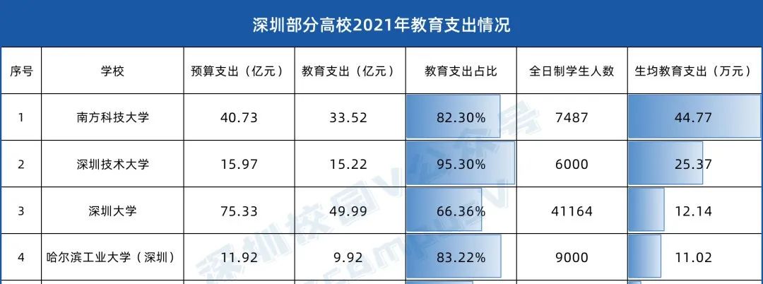 南科大2023级博士生宿舍改为双人间，硕士生改为四人间？