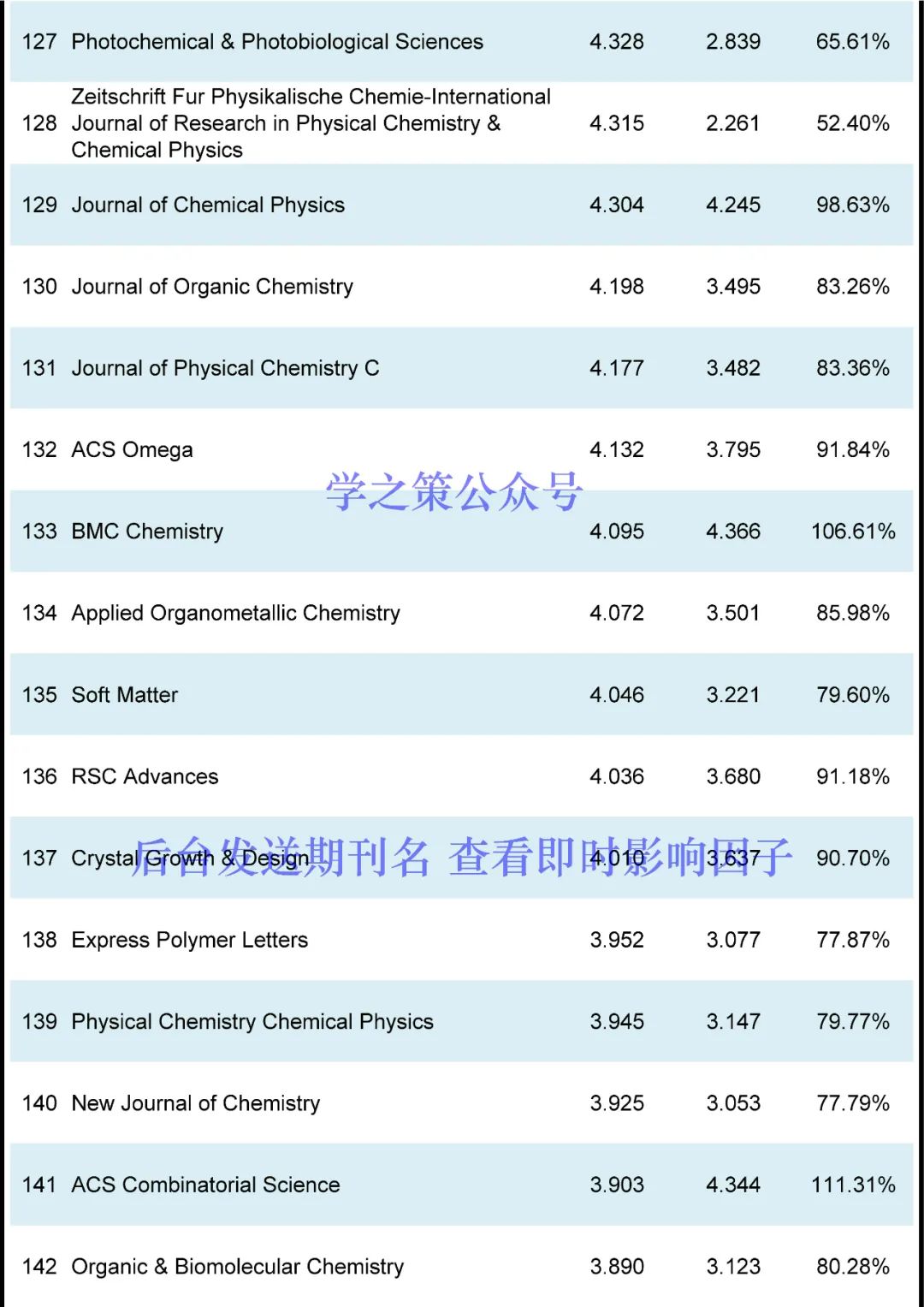 最新！化学期刊即时IF！