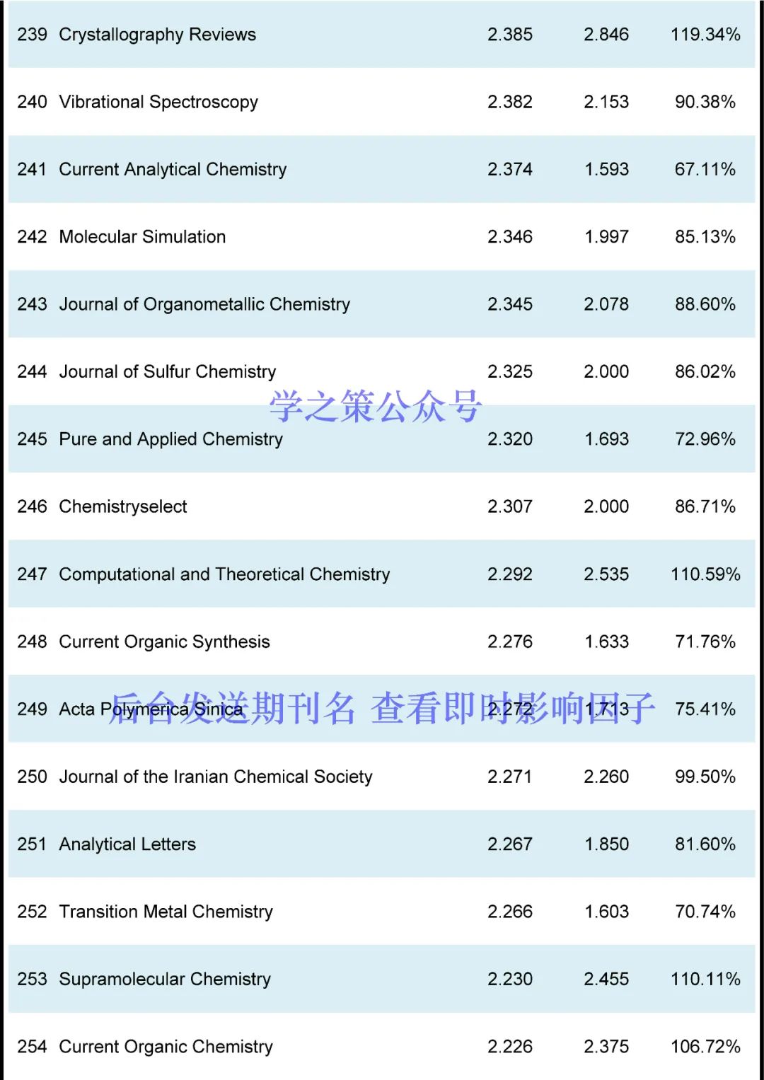 最新！化学期刊即时IF！