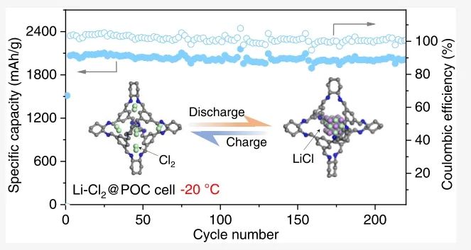 中科大陈维JACS：基于有机多孔材料纳米限域作用的可充电锂-氯电池