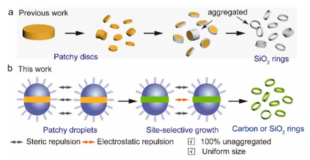 化学所刘冰/文锐JACS：胶体碳环的高产率合成及其在Li-O2电池中的应用