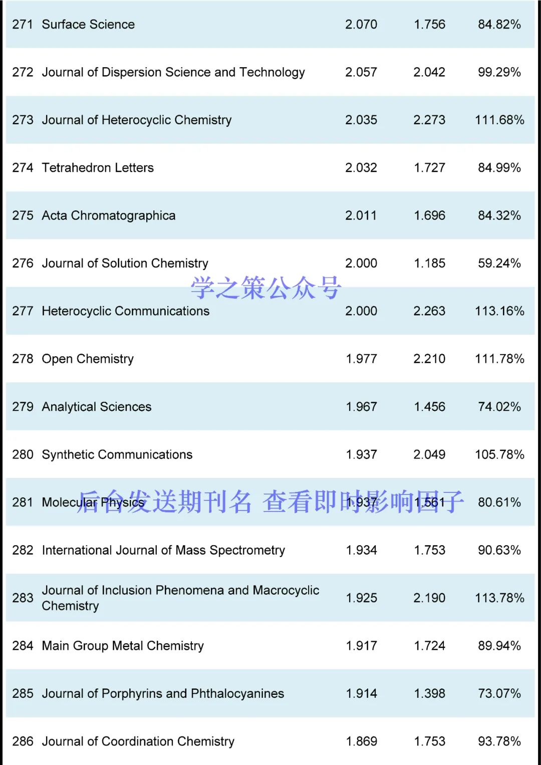 化学期刊最新即时IF发布！