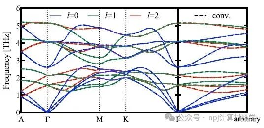 原胞向晶胞几何投影：高效计算声子输运