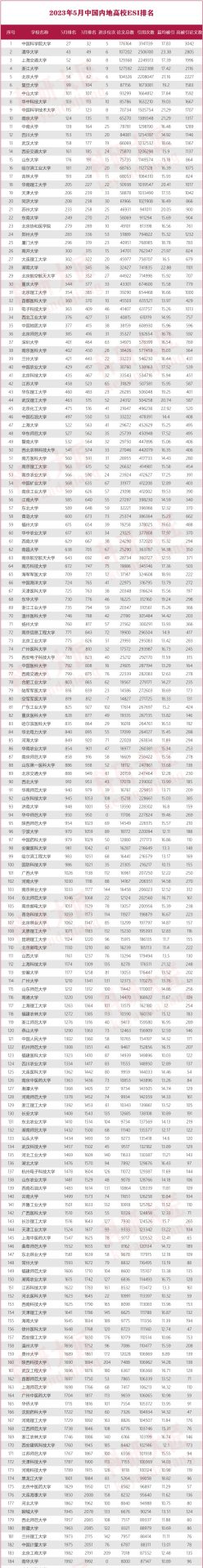 最新ESI大学排名出炉：418所内地高校上榜！再增9所！| 附全名单