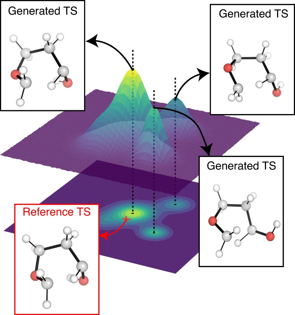 优于3D模型，成功率达90.6%，基于扩散的生成式AI从2D分子图探索过渡态