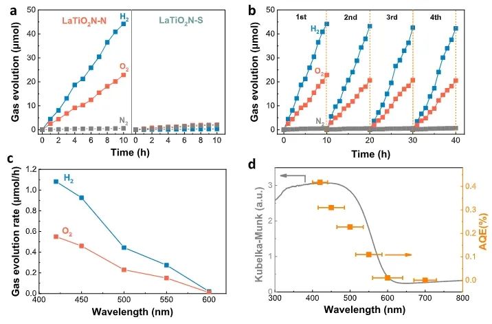 同济大学ACS Catalysis：调控LaTiO2N上缺陷分布，实现600nm下光催化水分解