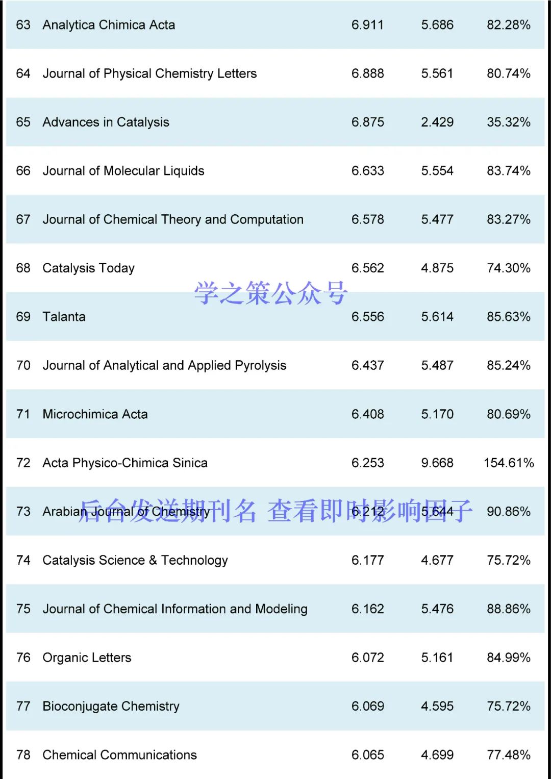 化学期刊最新即时IF发布！