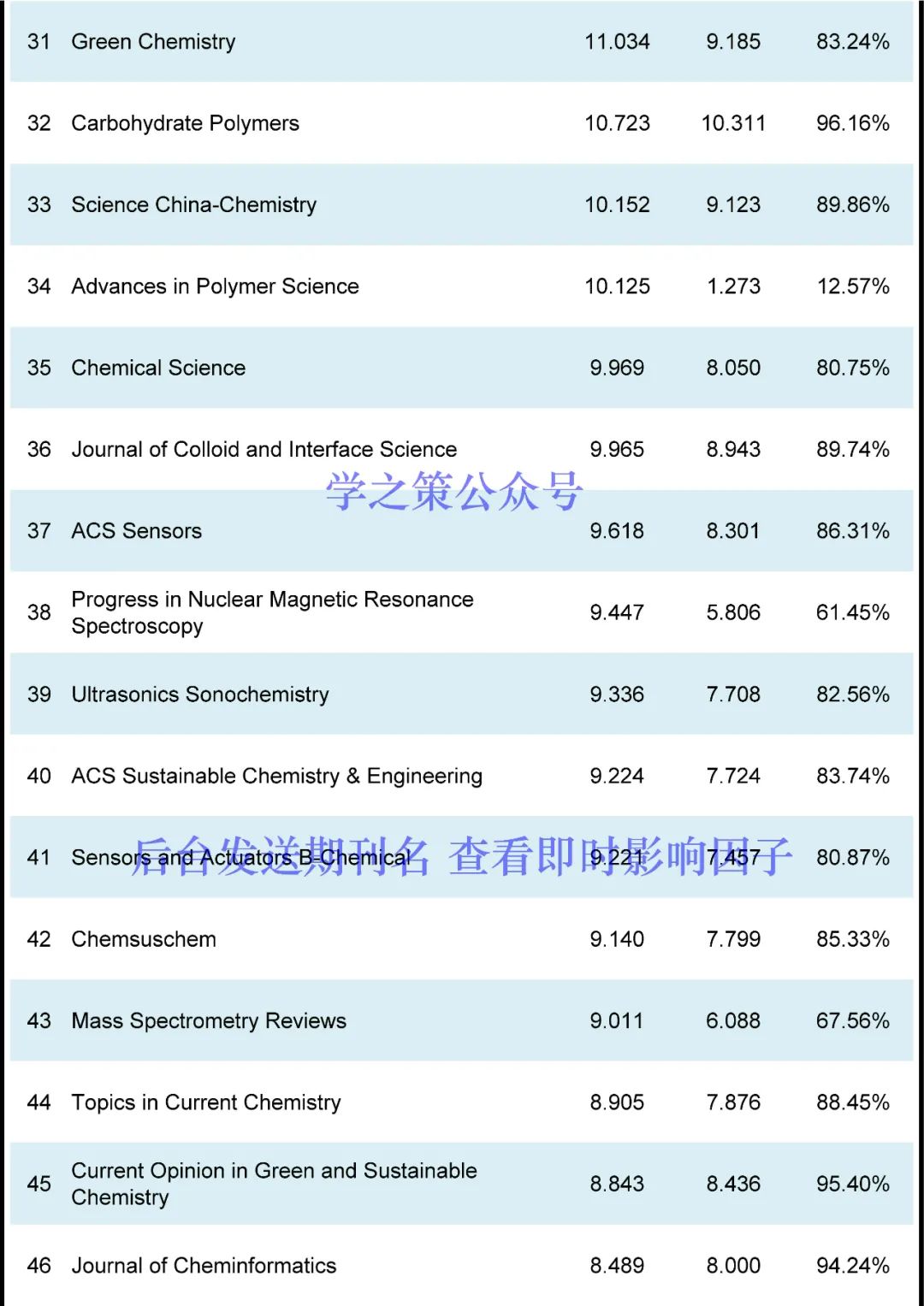 最新！化学期刊即时IF！