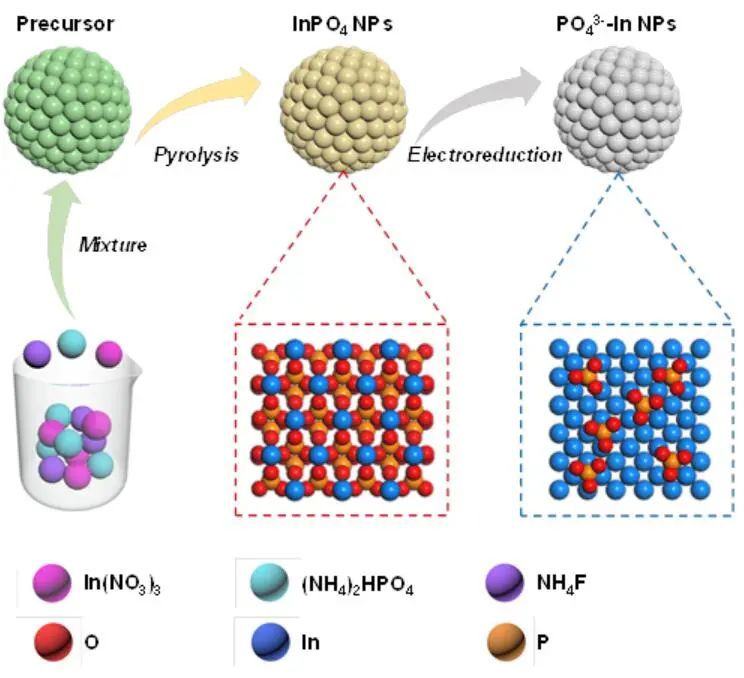 侯军刚教授AM：PO43−-In NPs实现高效电催化CO2还原