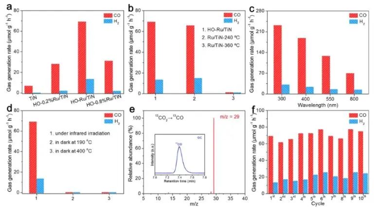 ​王心晨/汪思波JACS：金属TiN表面羟基结合Ru，实现红外光下光催化CO2还原