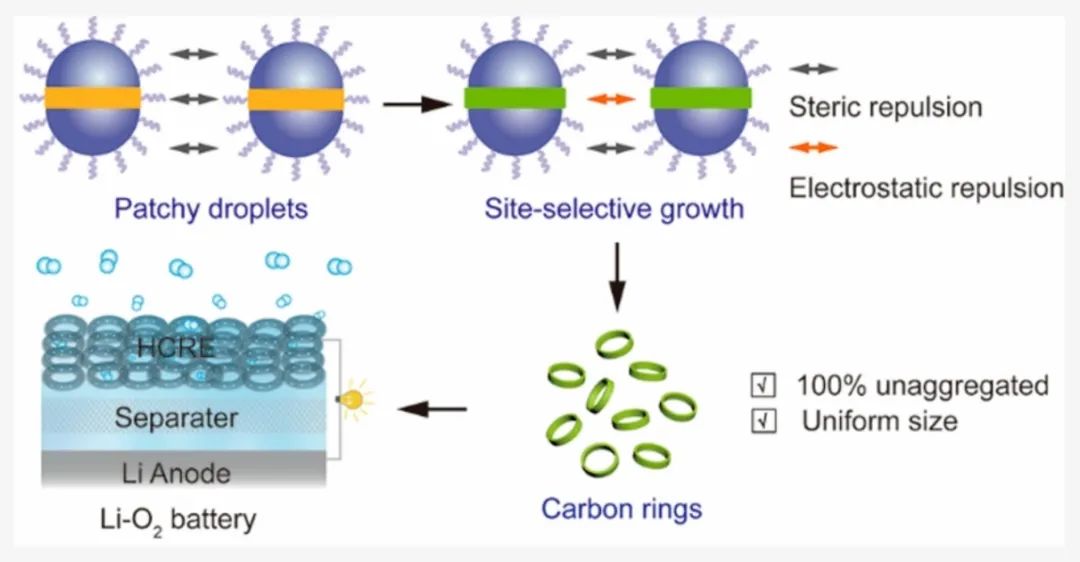 化学所刘冰/文锐JACS：胶体碳环的高产率合成及其在Li-O2电池中的应用