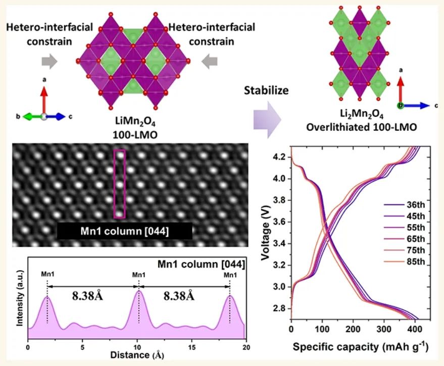 ​ACS Nano：异质界面外延应变稳定高性能微电池过锂化Li1+xMn2O4正极的晶体框架