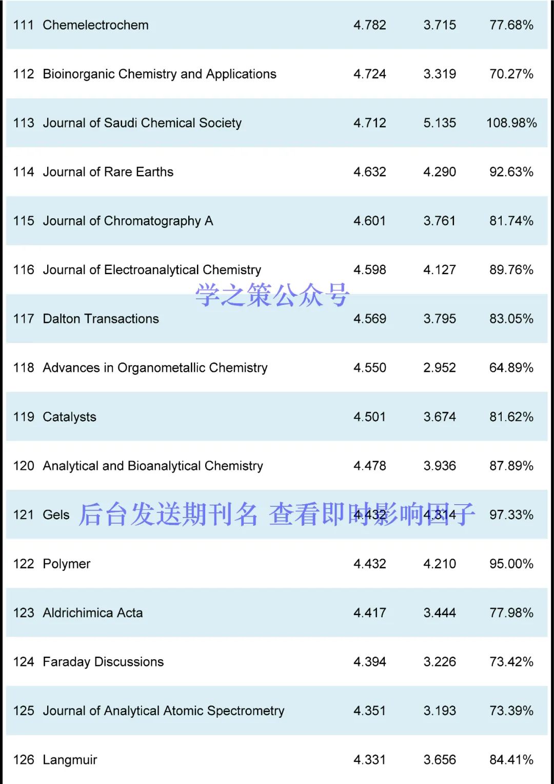 最新！化学期刊即时IF！