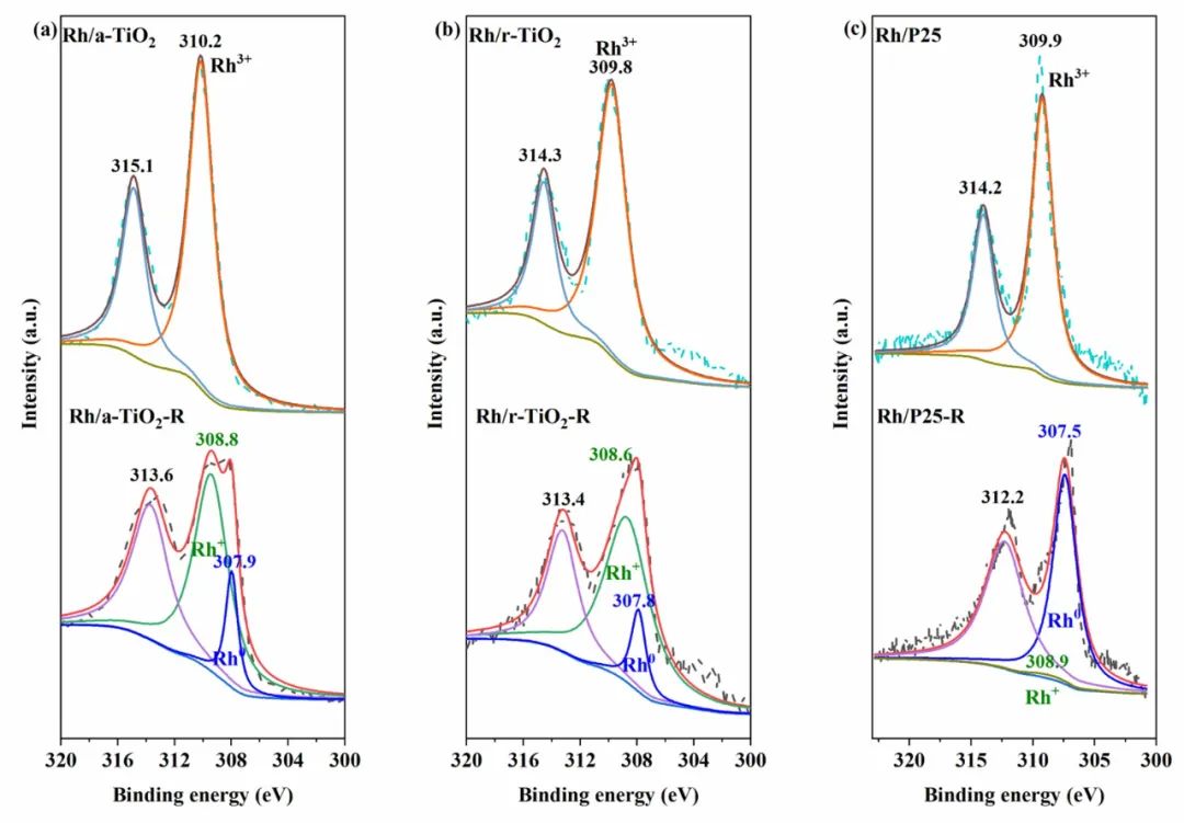 ACS Catalysis：Rh/TiO2催化剂锐钛矿/金红石相结合促进合成气直接转化制乙醇