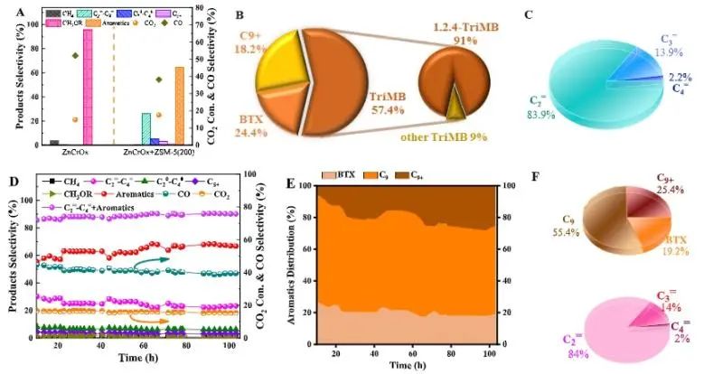 王建国/秦张峰/王森ACS Catalysis：ZnCrOx耦合H-ZSM-5分子筛，用于催化CO2加氢制三甲苯和乙烯